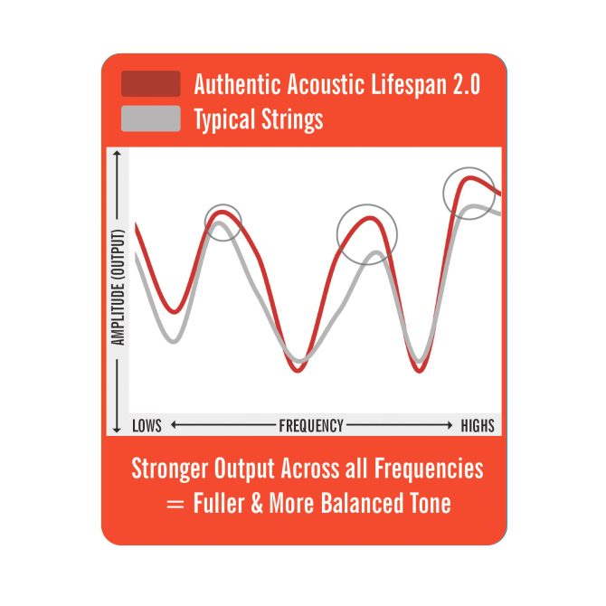 Authentic Acoustic Lifespan® 2.0 Guitar Strings Phosphor Bronze - Image 3