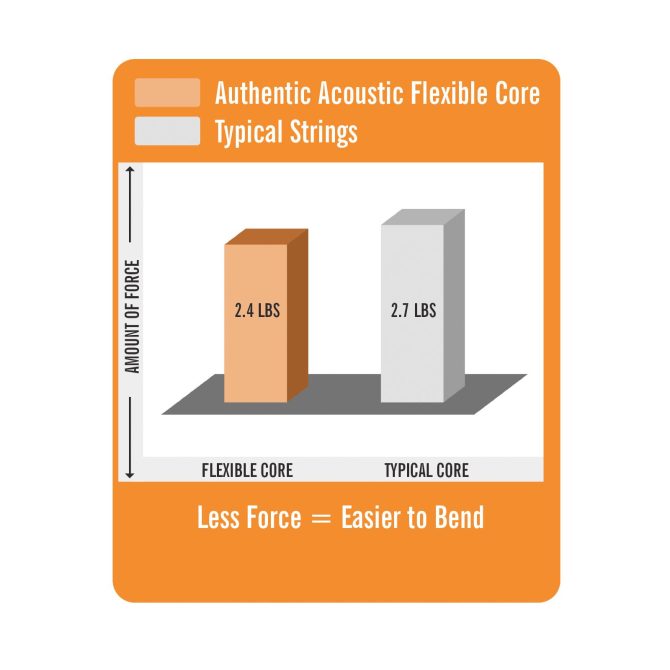 Authentic Acoustic Flexible Core Guitar Strings Phosphor Bronze - Image 3