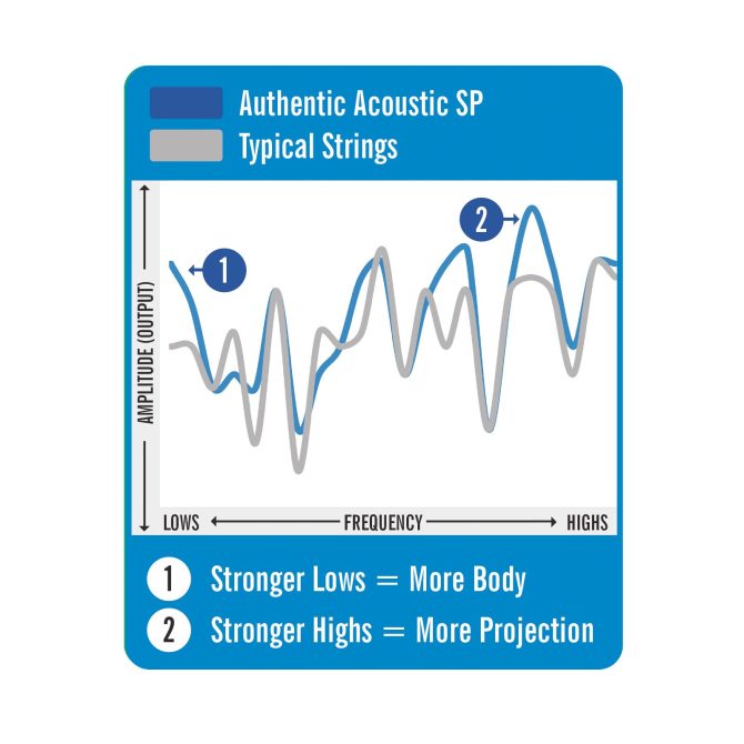 Authentic Acoustic SP® Guitar Strings 80/20 Bronze 4 Pack - Image 3